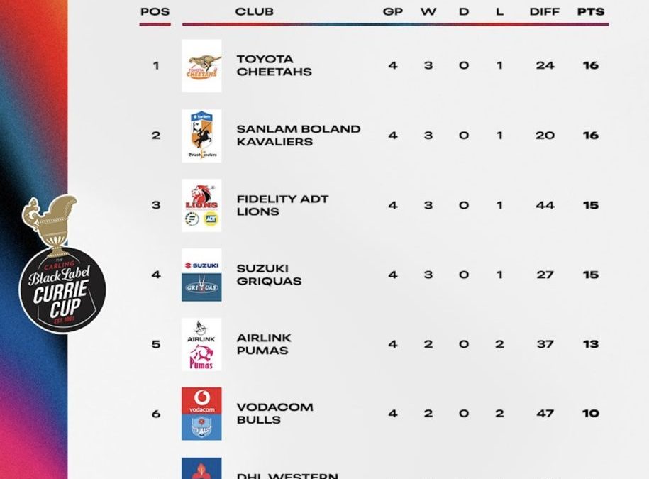 Confident Boland eye Currie Cup semis