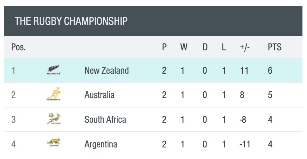 It’s anyone’s Rugby Championship title now