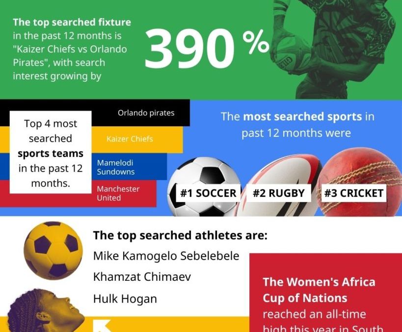 Boks fuel SA’s Google search surge