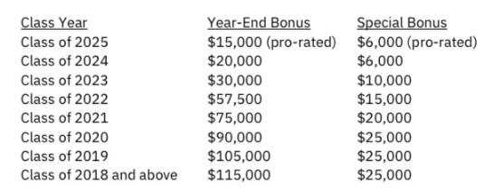This Top Biglaw Firm Is Offering Associates A Full Cravath Match — With Premium Bonuses On Top Of Special Bonuses