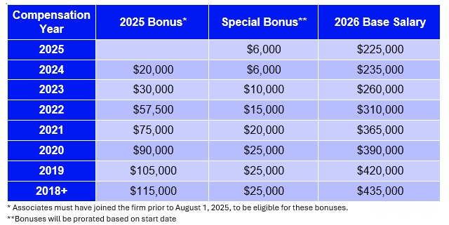 Brand New Biglaw Megafirm Announces Bonuses, Offering Associates Top Dollar For Hard Work