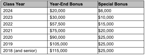 Top Biglaw Firm Closes Out Year With Special Bonuses