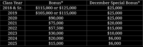 Biglaw Firm Announces Bonus Dollars Will Hit Associates’ Wallets Before The Year Is Over!
