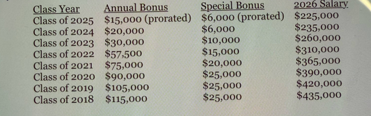 Biglaw Firm Uses Simple Trick To Make Associates Happy For The Holidays