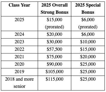 Top 50 Biglaw Firm Rings In The Holiday By Announcing Bonuses!