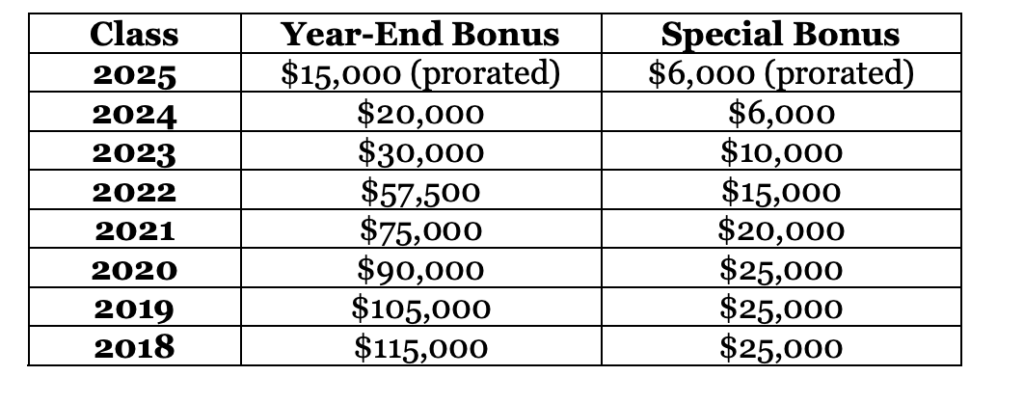 Cravath Starts Biglaw’s Bonus Season With Year-End And Special Bonuses!