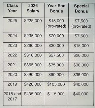 In Addition To Year-End Bonuses, This Biglaw Firm Is Offering Associates ‘Super Bonuses’ Of Up To $200K