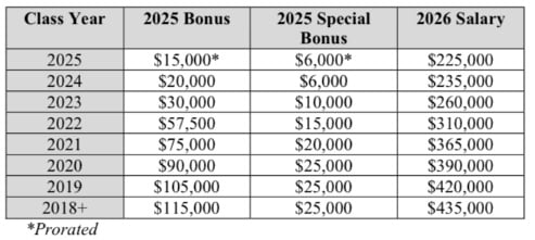Top 15 Global Biglaw Firm Unveils Its Year-End Bonus Scale