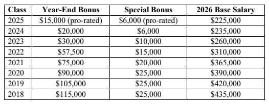 Small Firm, Big Money: Boutique Firm Hands Out Biglaw Market Bonuses