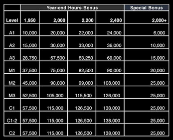 Biglaw Firm Gives Associates The Best Thing To Mull Over: Bonuses!