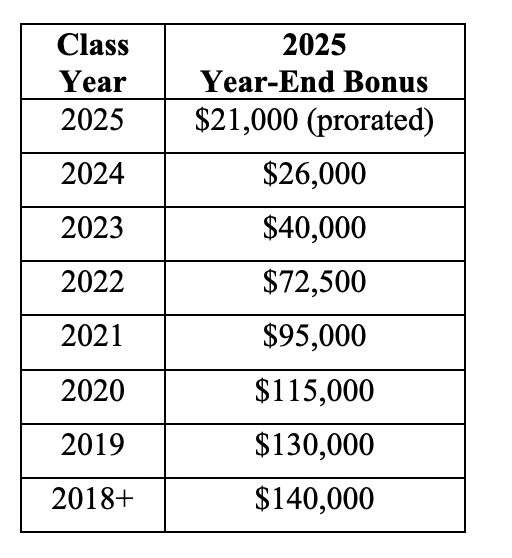 Big Bonuses Aren’t Just For Biglaw