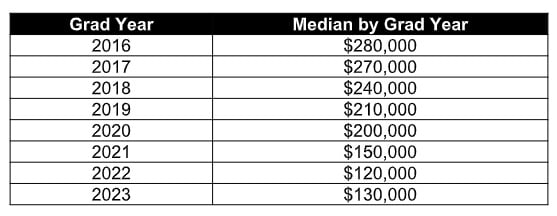 Biglaw Firm Rewards Their Whole Team With Huge Bonuses