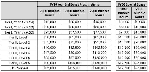 Biglaw Firm Rewards Extra Work With Above Market Bonuses!