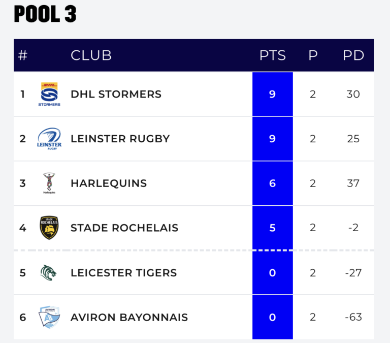 Champions Cup Pool 3: Stormers, Leinster set pace