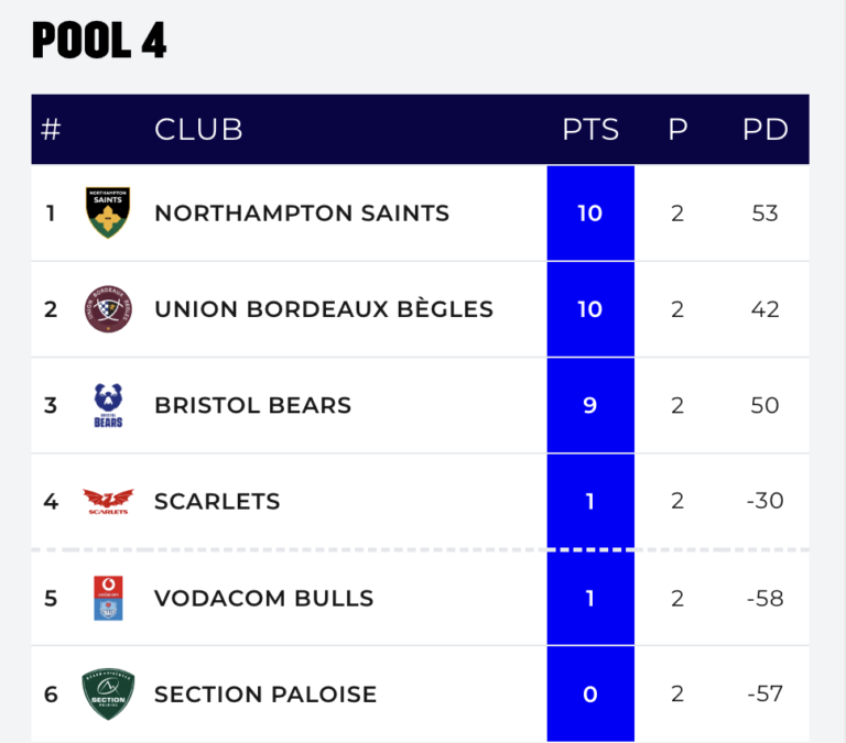 Champions Cup Pool 4: Bulls must go on charge