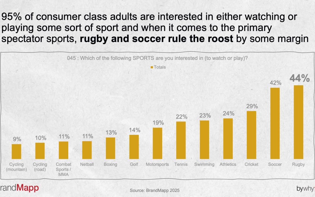 Boks help rugby beat soccer
