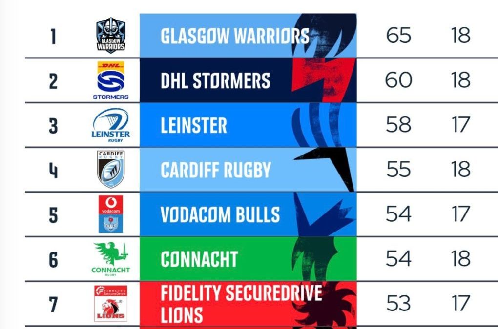 Cardiff outmuscle faltering Stormers, Lions qualify
