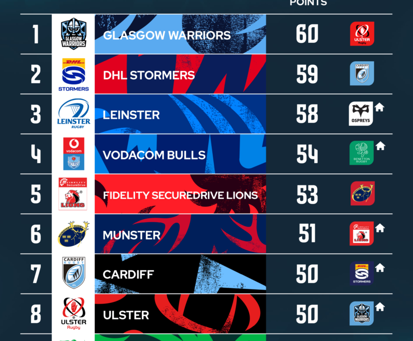 URC playoffs race full of permutations