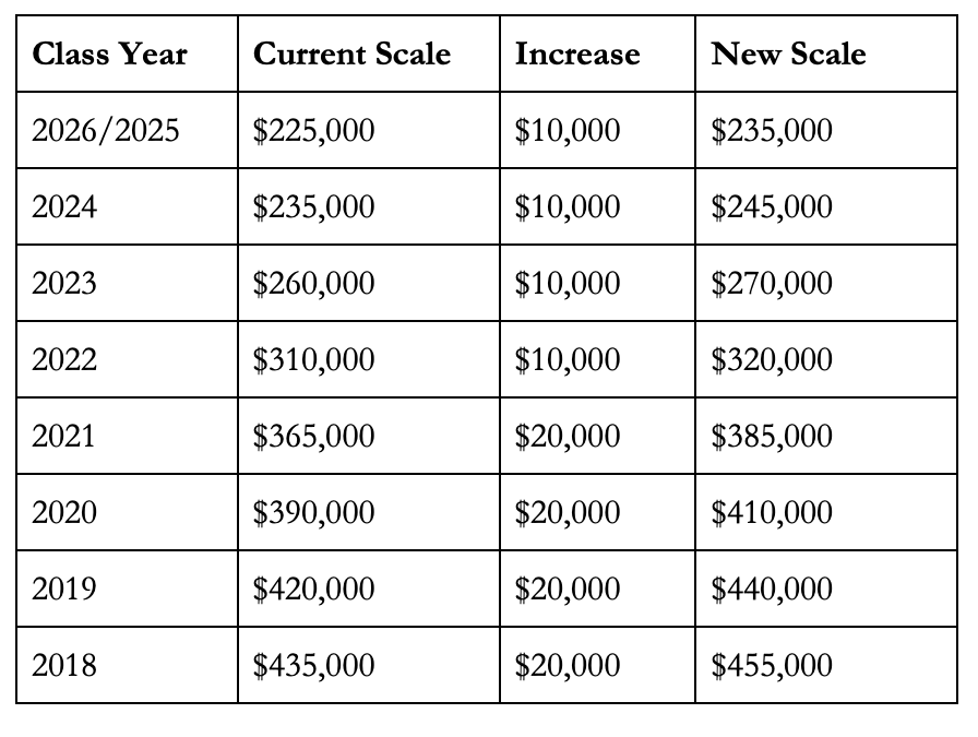 Sullivan & Cromwell Jumps On Biglaw Salary Raise Train