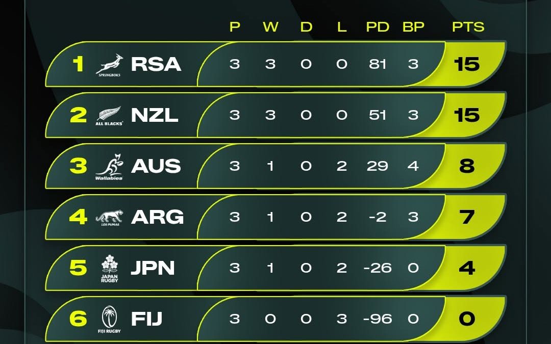 POLL: How many Bok wins up north?